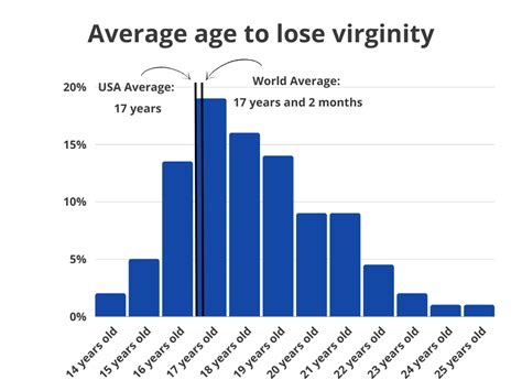 But we all know the truth. . Average age to lose virginity by state